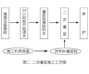 尉犁灌浆料施工工艺—文字完整版
